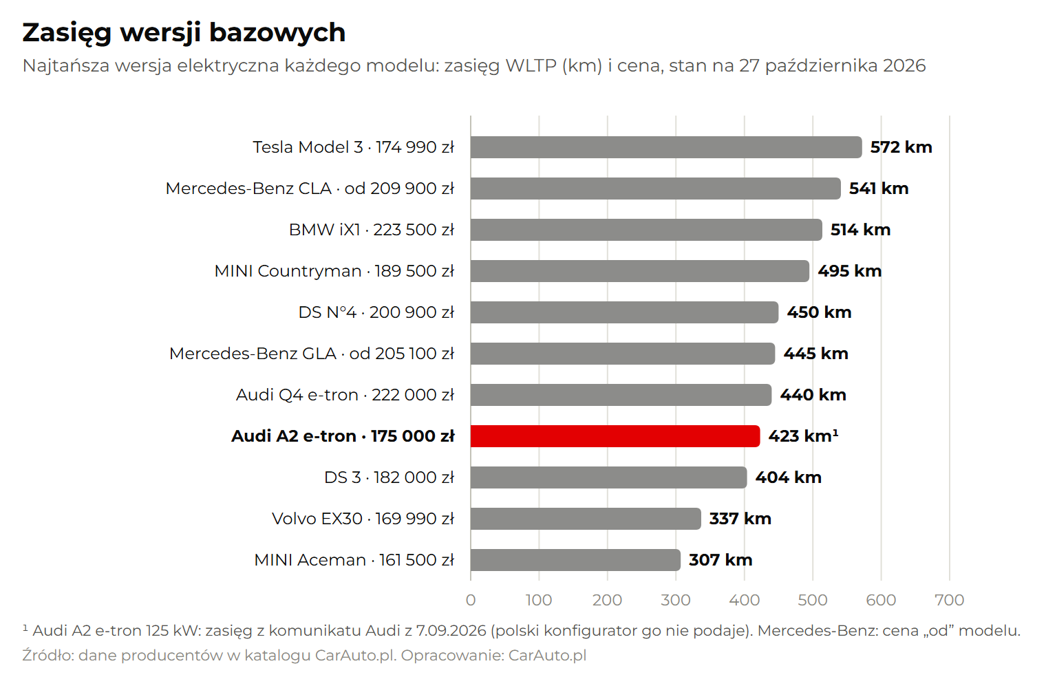 Wykres: zasięg WLTP wersji bazowych Audi A2 e-tron i elektrycznych konkurentów wraz z cenami