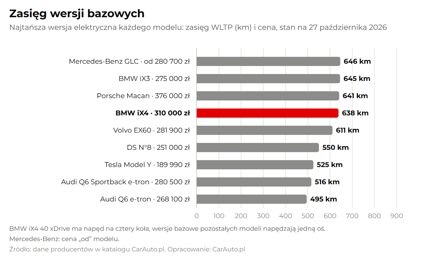 Wykres: zasięg WLTP wersji bazowych BMW iX4 i elektrycznych SUV-ów premium wraz z cenami