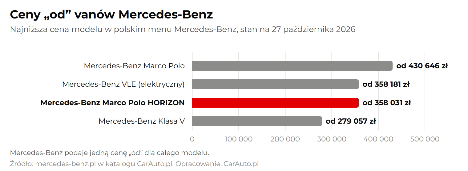 Wykres: ceny „od” vanów Mercedes-Benz w Polsce — Klasa V, Marco Polo HORIZON, VLE i Marco Polo