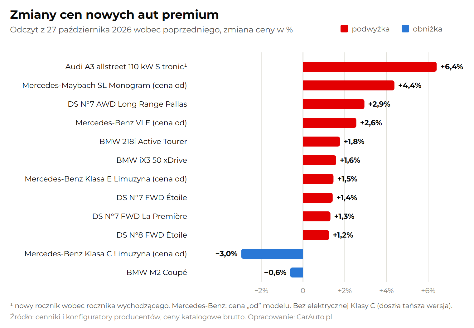Wykres zmian cen nowych aut premium: 27 października 2026 wobec poprzedniego odczytu, w procentach